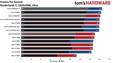 core i5 11400 benchmark.